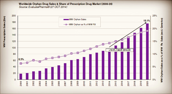 全球的孤儿药销售额及所占处方药市场份额的分析预测(2000-2020年)