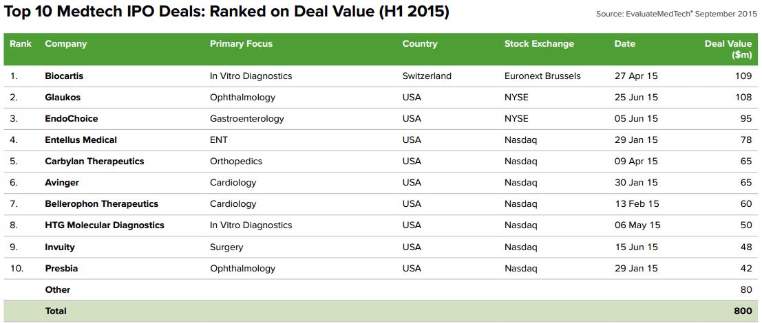 2015 IPO TOP10