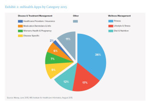 IMS-mHealth-Apps-2015-pie-chart-300x203