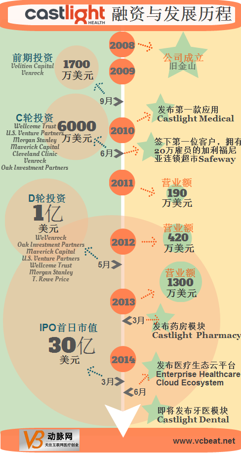 Castlight Health history