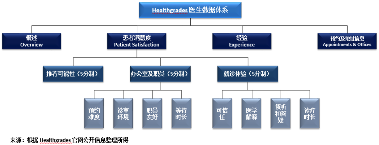 Healthgrade医生数据体系