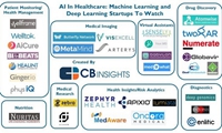 【附名单】全球92家医疗领域人工智能创业公司速览