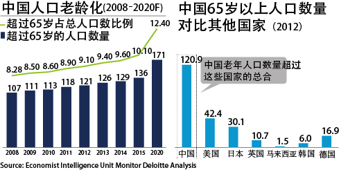 中国人口老龄化对比其他国家