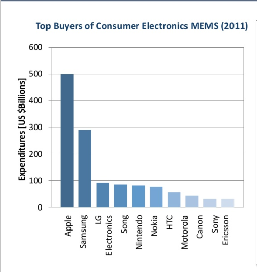 消费性电子产品 顶级购买商