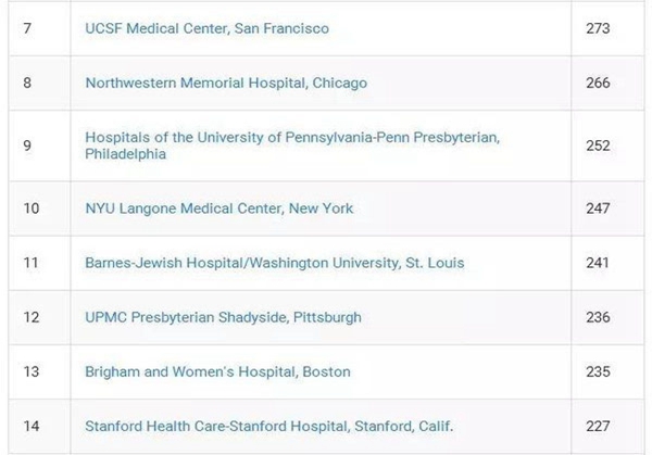 全美最佳医院排名2.jpg